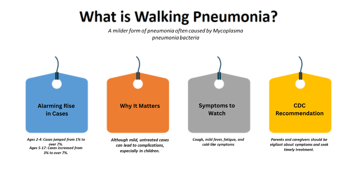 Rising Walking Pneumonia Cases Explained