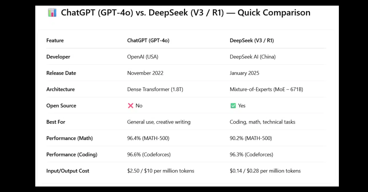 DeepSeek AI vs ChatGPT: A Complete Comparison of Modern AI Giants