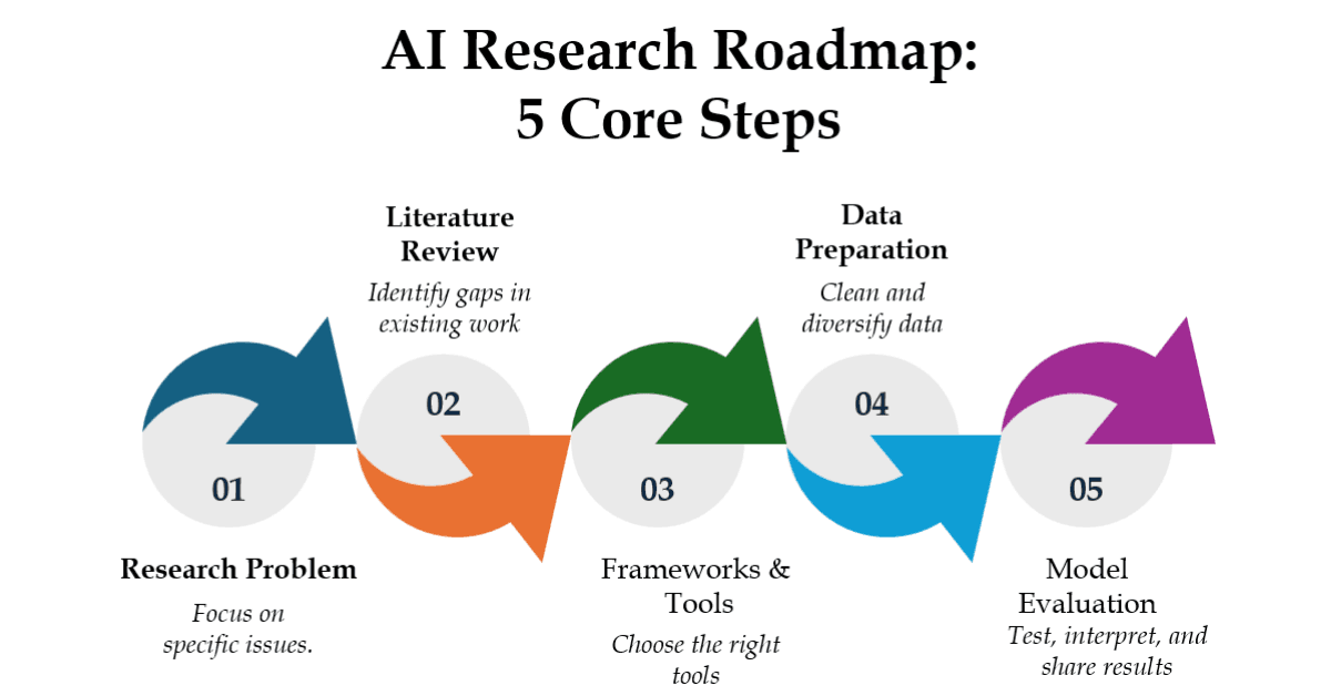 How to Do AI-Related Research: A Step-by-Step Guide for Aspiring Innovators