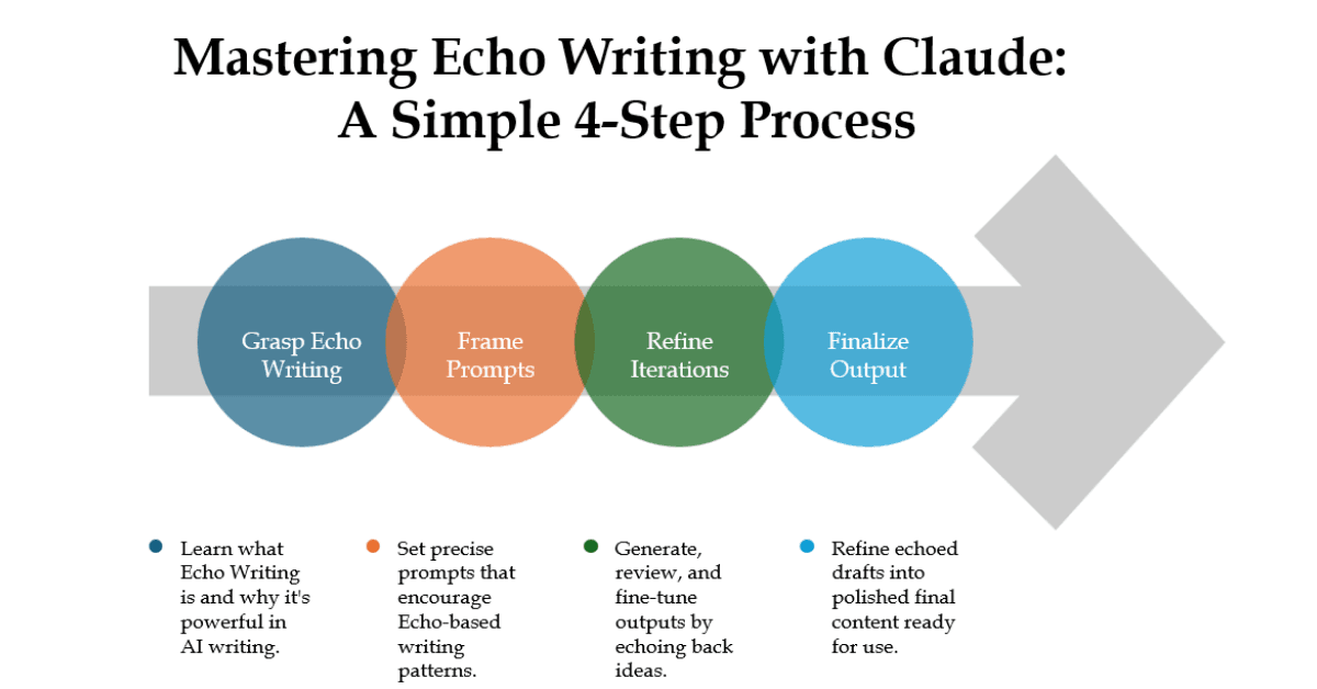 How to Use Echo Writing in Claude: A Step-by-Step Guide for Better AI Outputs