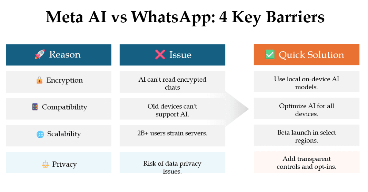 Why Can’t I Use Meta AI in WhatsApp?