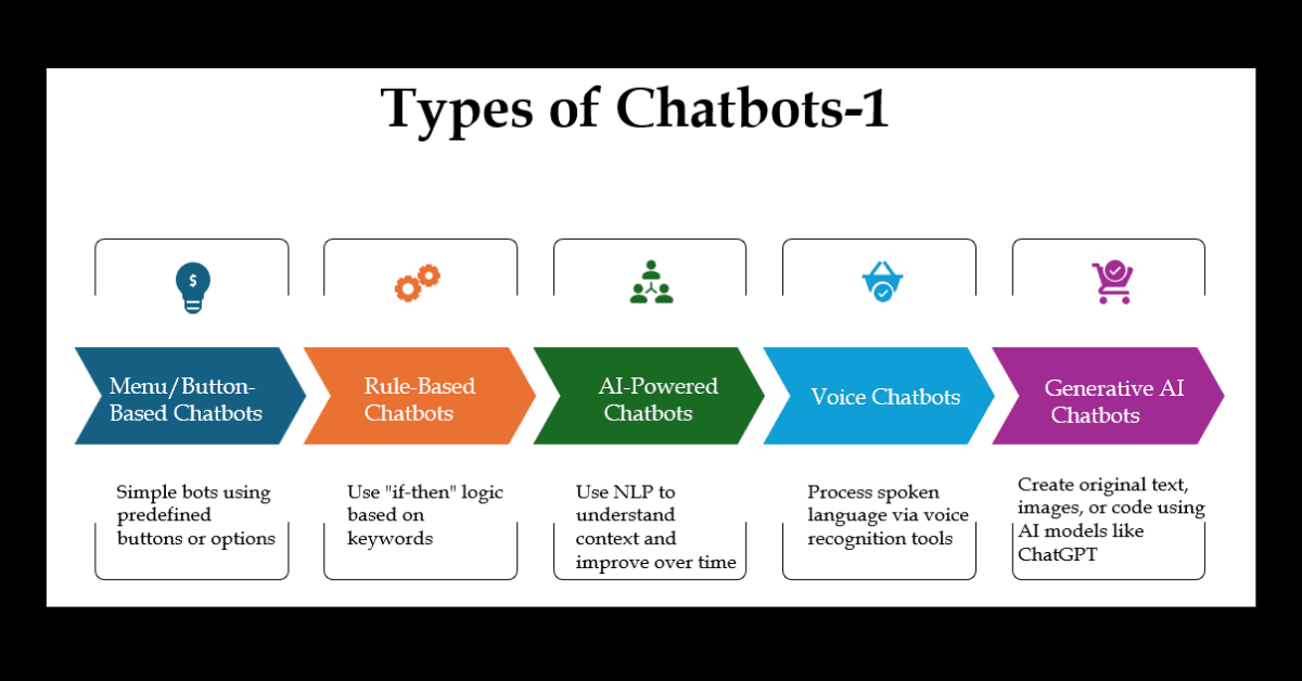 How Many Types of Chatbots Are There?