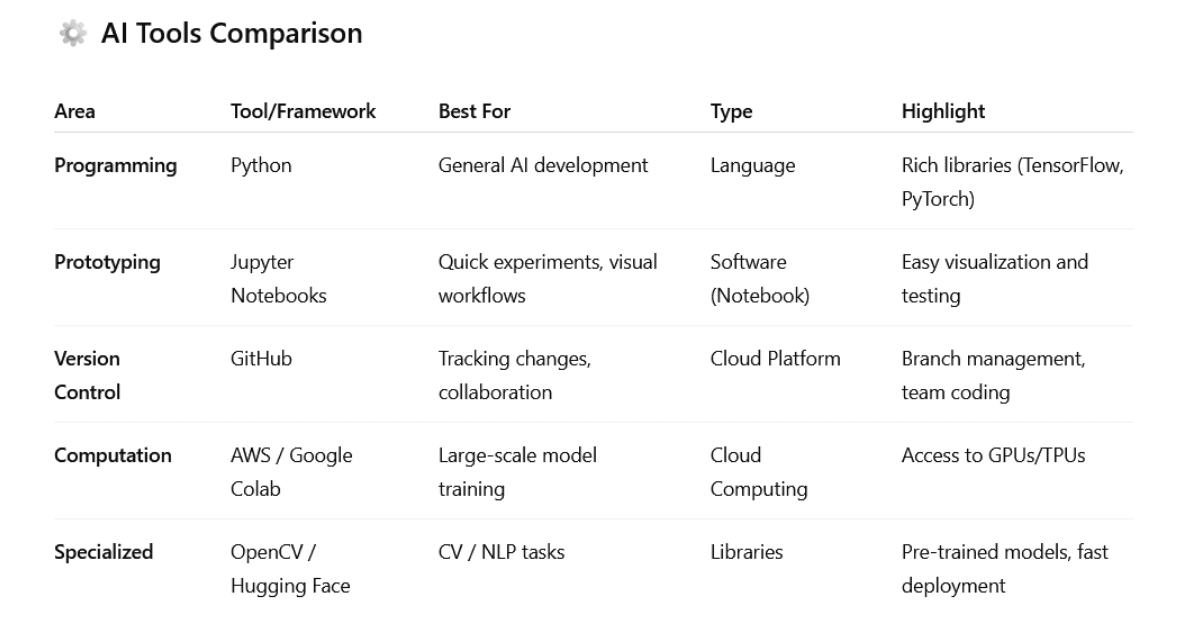 How to Do AI-Related Research: A Step-by-Step Guide for Aspiring Innovators