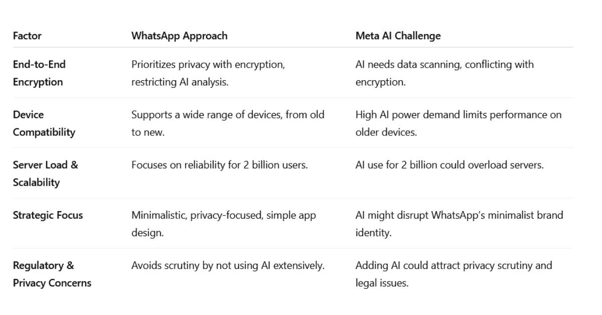 Why Can’t I Use Meta AI in WhatsApp?