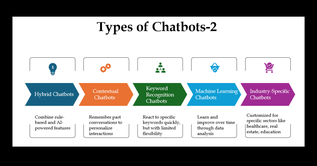How Many Types of Chatbots Are There?