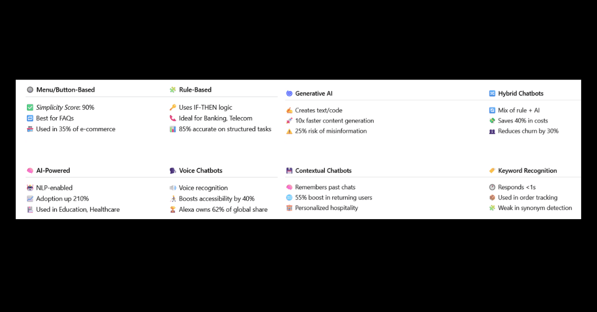 How Many Types of Chatbots Are There?