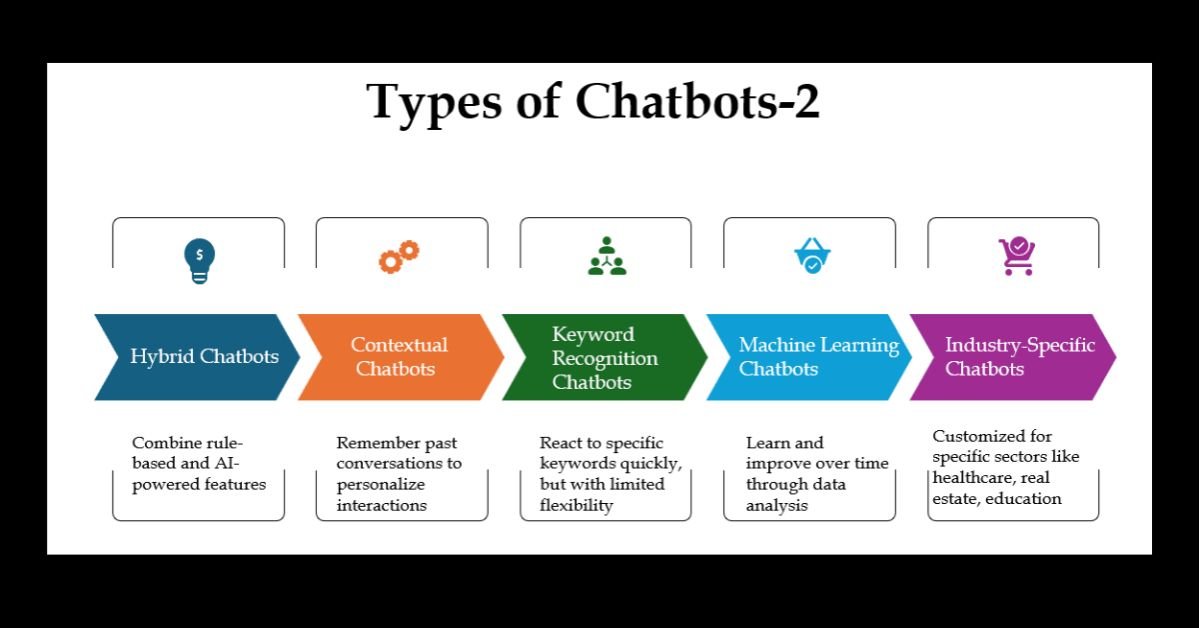 Visual comparison of advanced chatbot types including hybrid chatbots, contextual bots, keyword recognition bots, machine learning chatbots, and industry-specific assistants