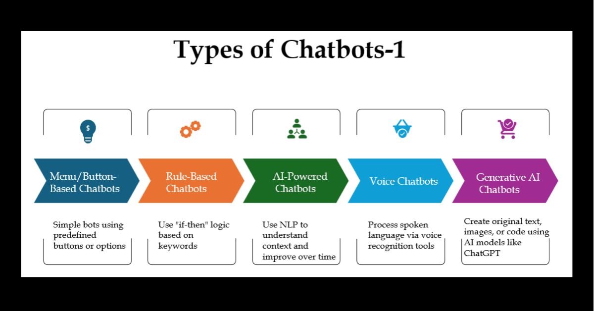 Illustration of different types of chatbots including rule-based, AI-powered, menu-based, voice chatbots, and generative AI models