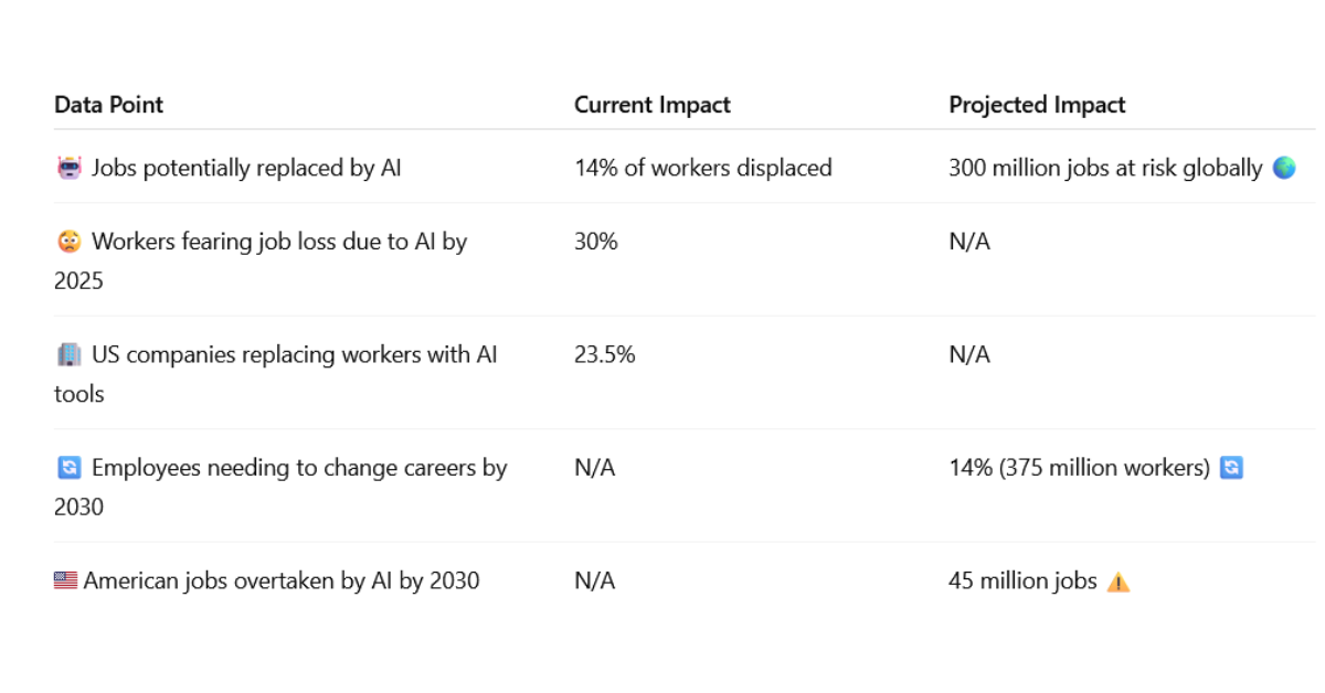 Will I Lose My Job Due to AI?