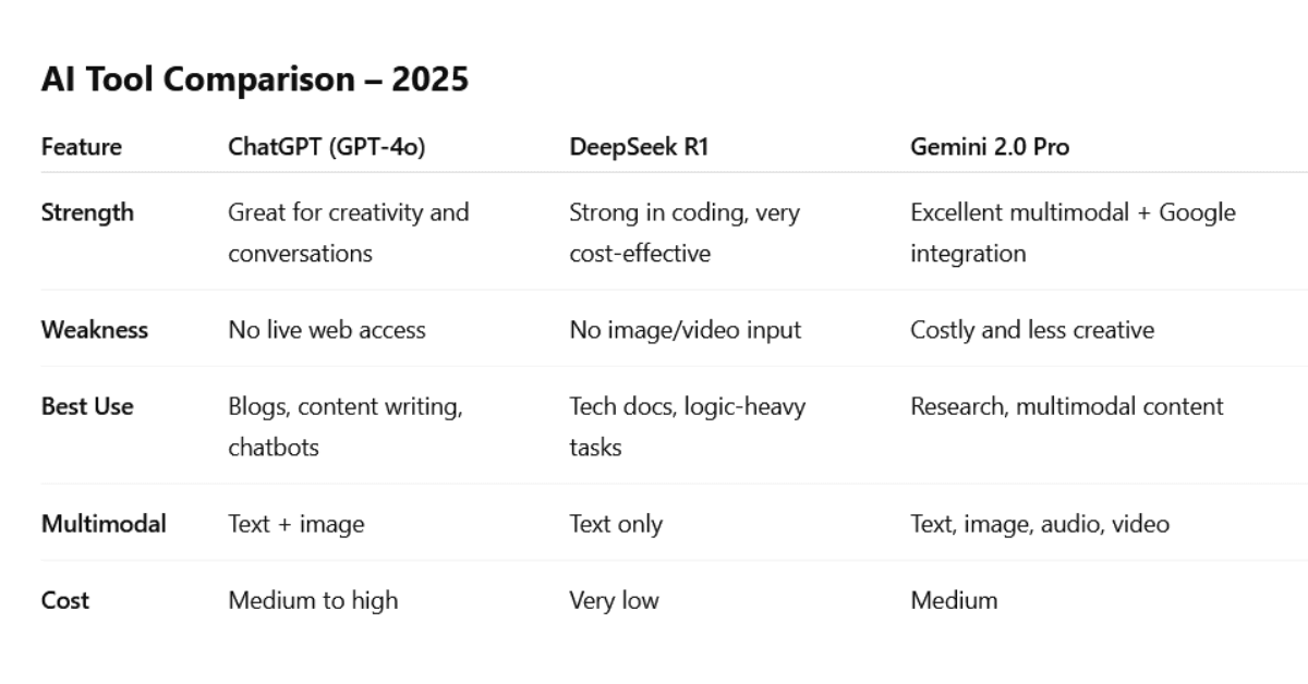 ChatGPT vs. DeepSeek vs. Gemini: Which AI Tool Dominates in 2025?
