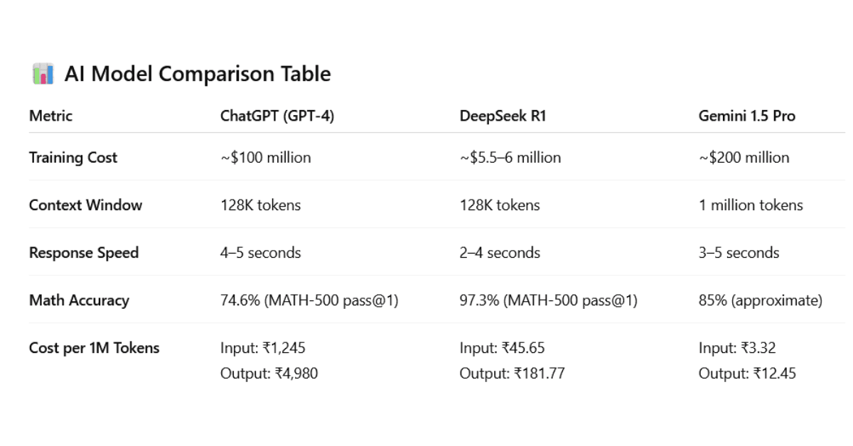 ChatGPT vs. DeepSeek vs. Gemini: Which AI Tool Dominates in 2025?