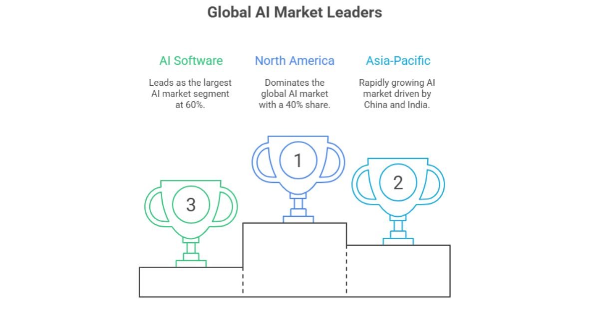 Chart showing projected growth of AI chatbot market from 2024 to 2029.