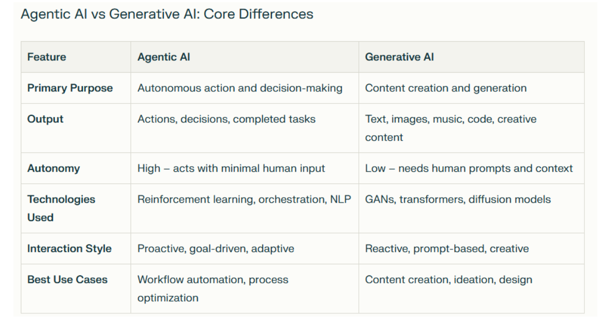 Agentic AI vs Generative AI: