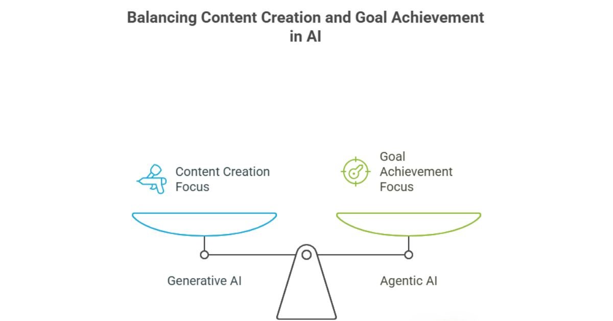Visual flow showing content creation vs action execution in AI.