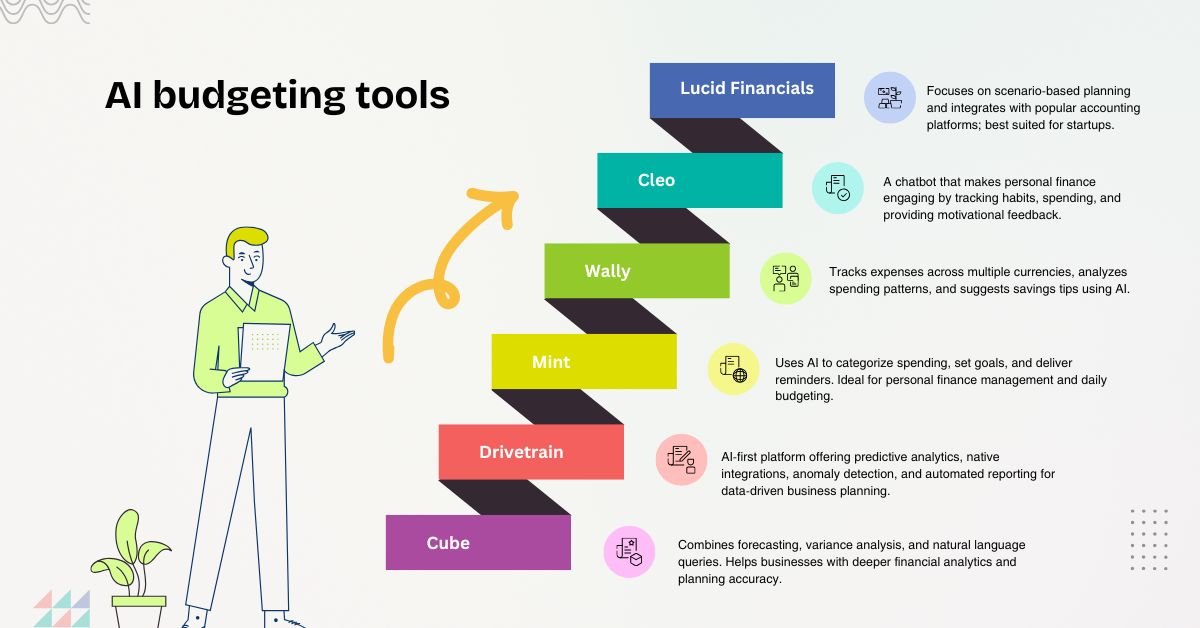 Digital interface displaying an AI budgeting tools dashboard with charts and categorized transactions