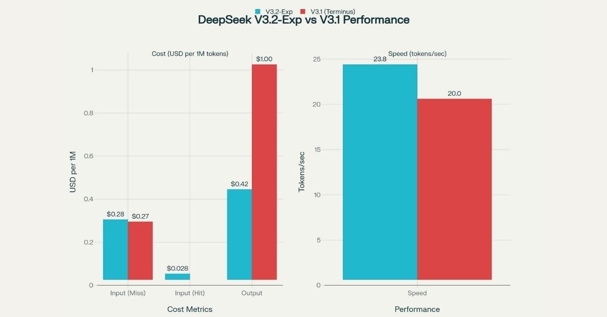 Chart comparing DeepSeek v3.2 and v3.1 performance in cost efficiency and processing speed.